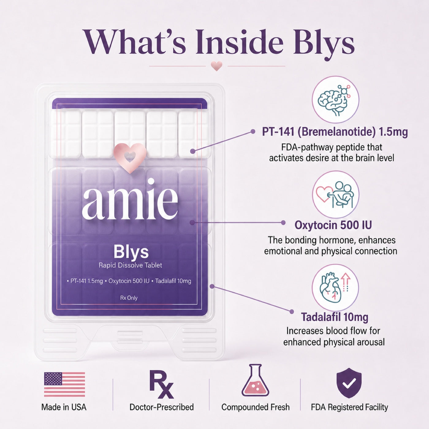 Blys™ ingredient overview showing PT-141 1.5mg, Oxytocin 500 IU, and Tadalafil 10mg
